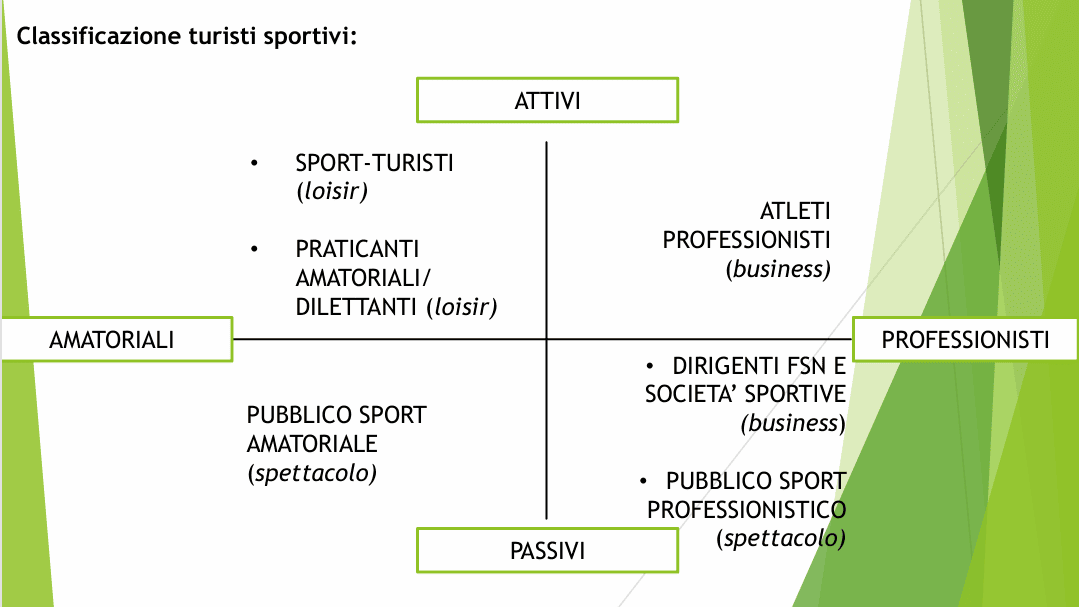 schema riassuntivo dei vari tipi di turisti sportivi